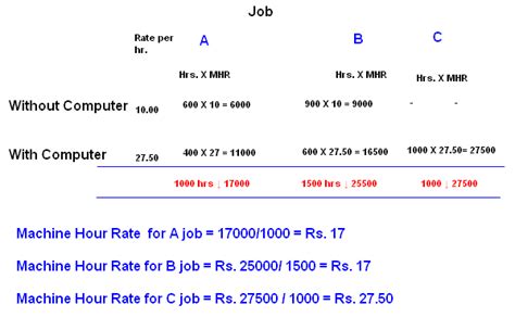 machine hour rate formula